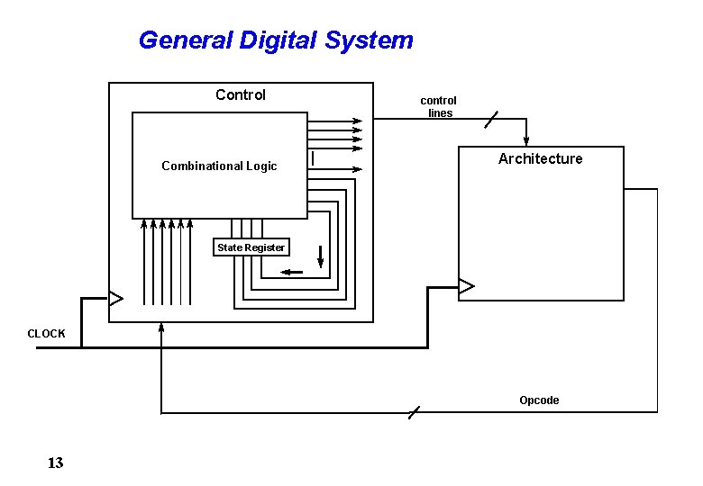 General Digital System Control Combinational Logic control lines Architecture State Register CLOCK Opcode 13
