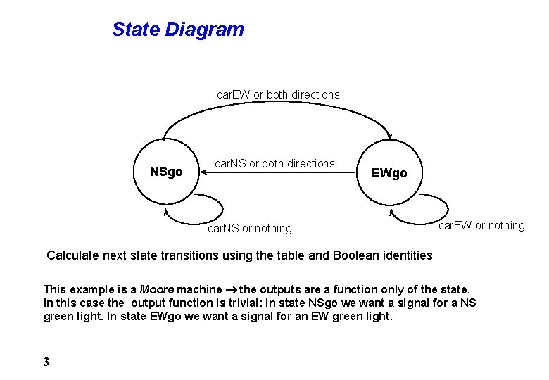 State Diagram car. EW or both directions NSgo car. NS or both directions EWgo