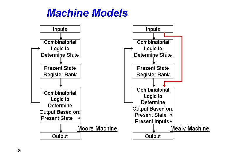 Machine Models Inputs Combinatorial Logic to Determine State Present State Register Bank Combinatorial Logic