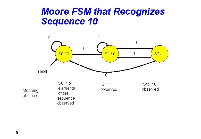 Moore FSM that Recognizes Sequence 10 0 1 S 0 / 0 reset Meaning