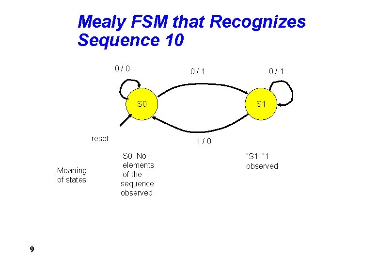 Mealy FSM that Recognizes Sequence 10 0/1 S 0 reset Meaning : of states