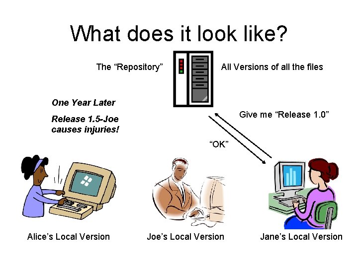 What does it look like? The “Repository” All Versions of all the files One