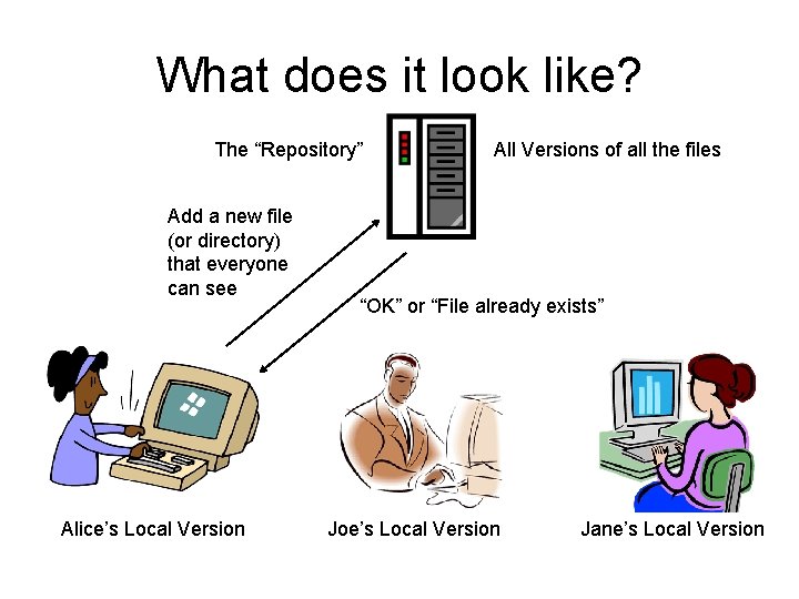 What does it look like? The “Repository” Add a new file (or directory) that