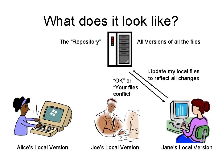 What does it look like? The “Repository” All Versions of all the files “OK”