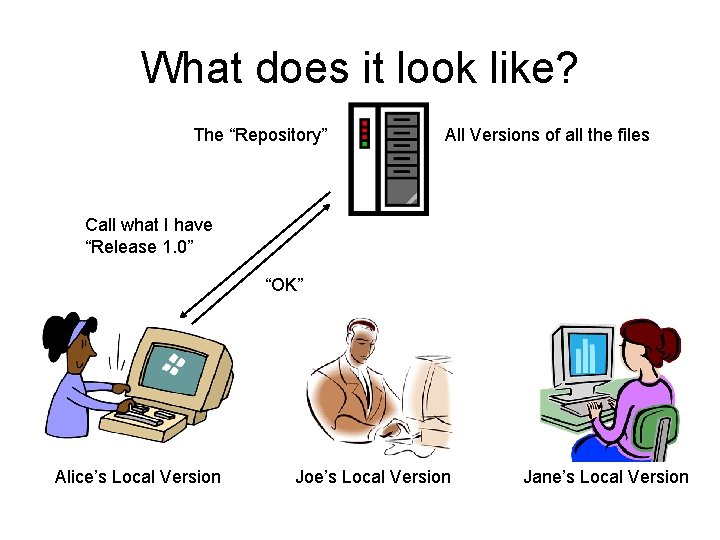 What does it look like? The “Repository” All Versions of all the files Call