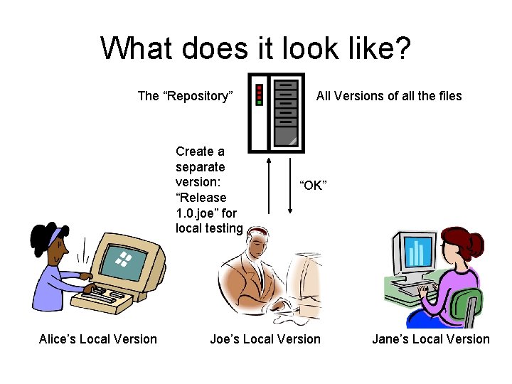 What does it look like? The “Repository” Create a separate version: “Release 1. 0.