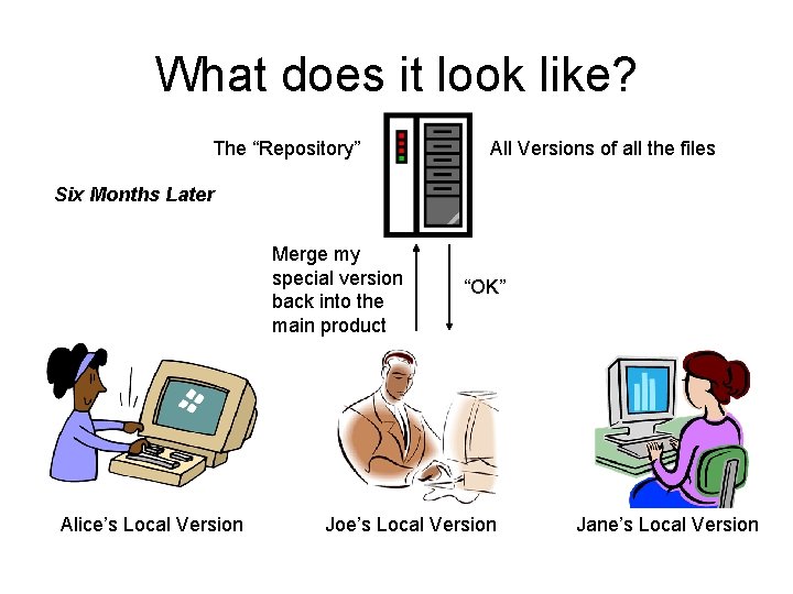 What does it look like? The “Repository” All Versions of all the files Six