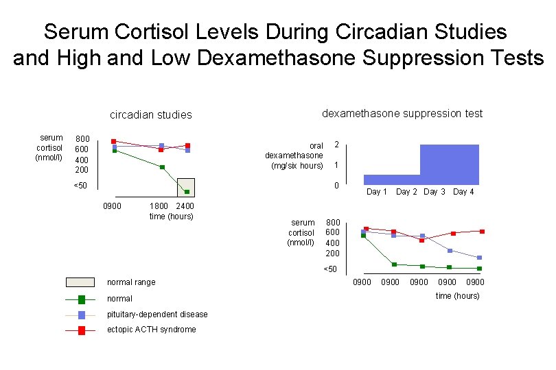Serum Cortisol Levels During Circadian Studies and High and Low Dexamethasone Suppression Tests dexamethasone