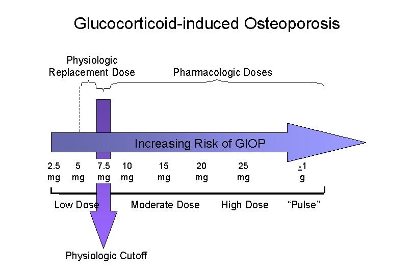 Glucocorticoid-induced Osteoporosis Physiologic Replacement Dose Pharmacologic Doses Increasing Risk of GIOP 2. 5 mg