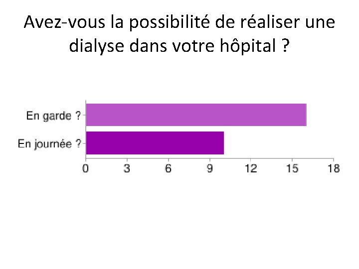 Avez-vous la possibilité de réaliser une dialyse dans votre hôpital ? 