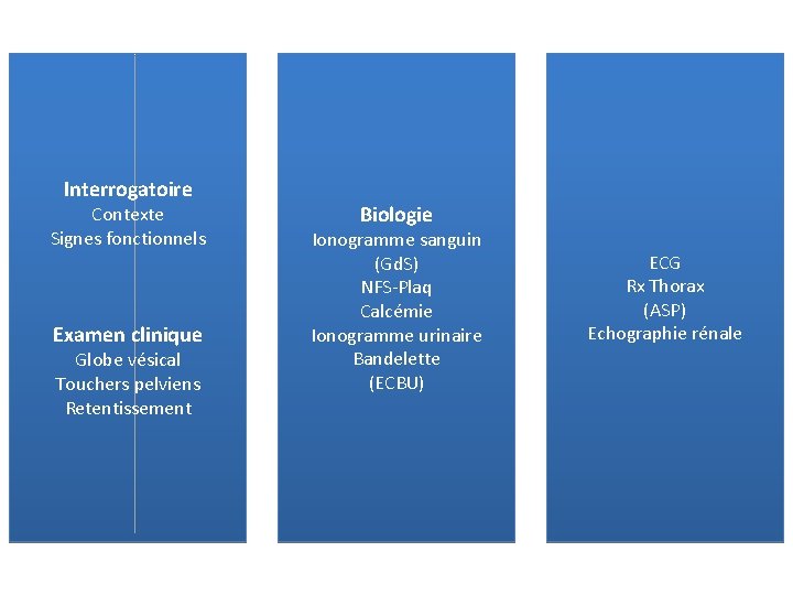 Interrogatoire Contexte Signes fonctionnels Examen clinique Globe vésical Touchers pelviens Retentissement Biologie Ionogramme sanguin