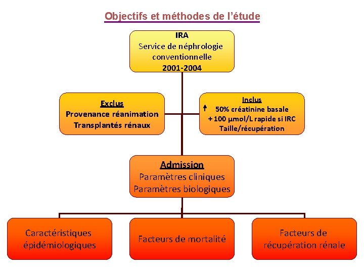 Objectifs et méthodes de l’étude IRA Service de néphrologie conventionnelle 2001 -2004 Exclus Provenance