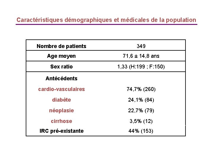 Caractéristiques démographiques et médicales de la population Nombre de patients 349 Age moyen 71,