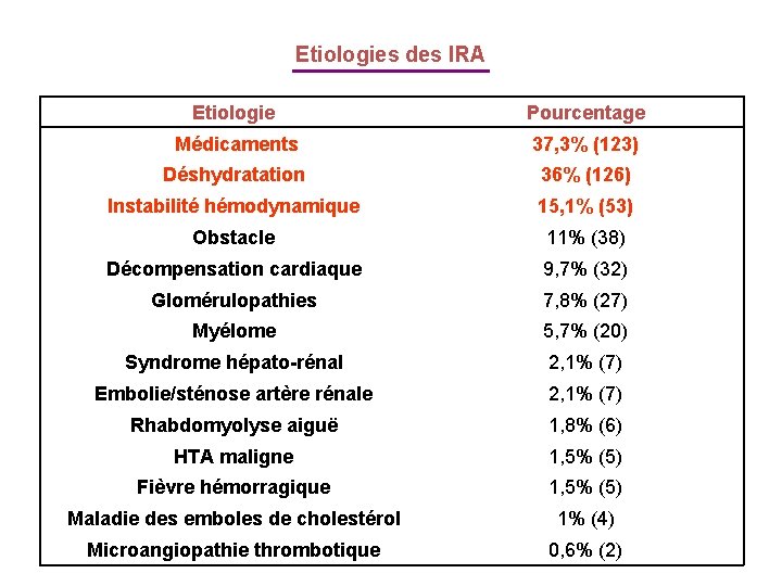 Etiologies des IRA Etiologie Pourcentage Médicaments 37, 3% (123) Déshydratation 36% (126) Instabilité hémodynamique