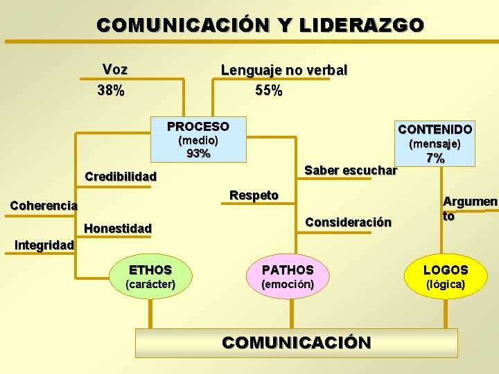 COMUNICACIÓN Y LIDERAZGO Voz 38% Lenguaje no verbal 55% PROCESO CONTENIDO (medio) 93% (mensaje)