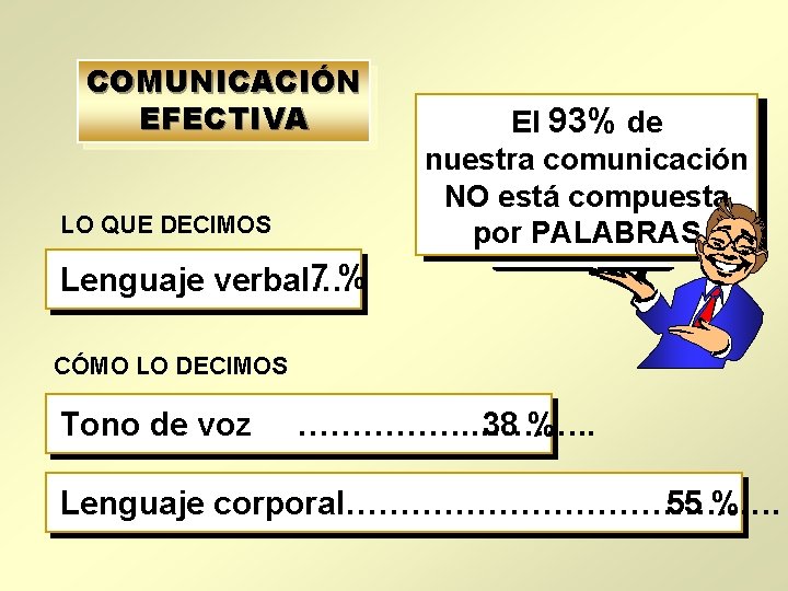 COMUNICACIÓN EFECTIVA LO QUE DECIMOS El 93% de nuestra comunicación NO está compuesta por