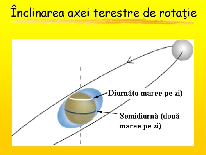 Înclinarea axei terestre de rotaţie 