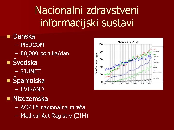 Nacionalni zdravstveni informacijski sustavi n Danska – MEDCOM – 80, 000 poruka/dan n Švedska