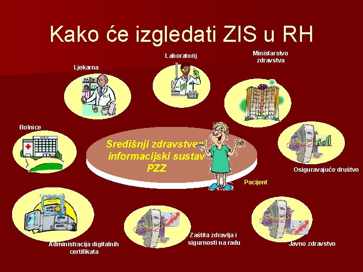Kako će izgledati ZIS u RH Laboratorij Ministarstvo zdravstva Ljekarna Bolnice Središnji zdravstveni informacijski