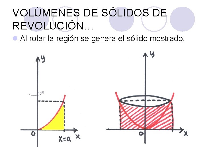 VOLÚMENES DE SÓLIDOS DE REVOLUCIÓN… l Al rotar la región se genera el sólido