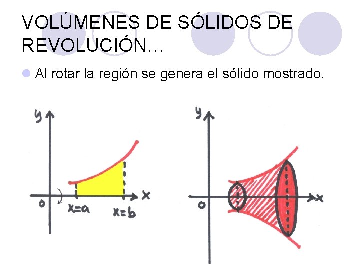 VOLÚMENES DE SÓLIDOS DE REVOLUCIÓN… l Al rotar la región se genera el sólido