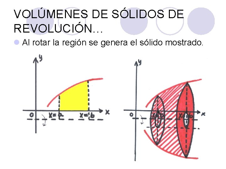 VOLÚMENES DE SÓLIDOS DE REVOLUCIÓN… l Al rotar la región se genera el sólido