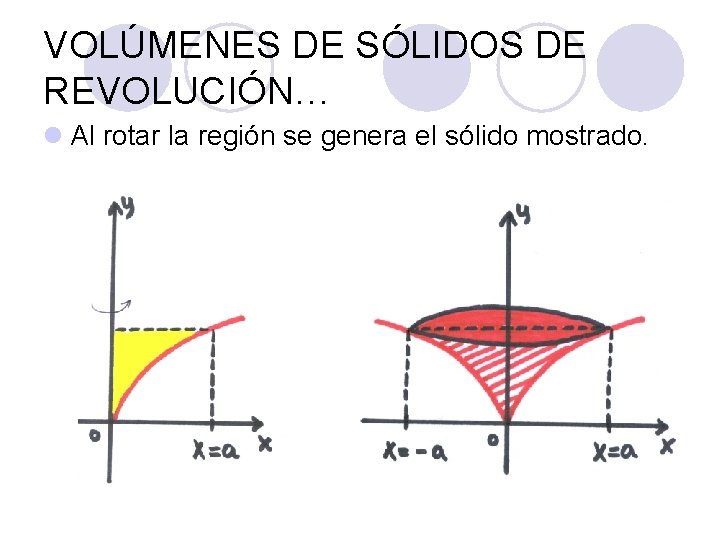 VOLÚMENES DE SÓLIDOS DE REVOLUCIÓN… l Al rotar la región se genera el sólido