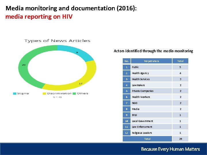 Media monitoring and documentation (2016): media reporting on HIV Actors identified through the media