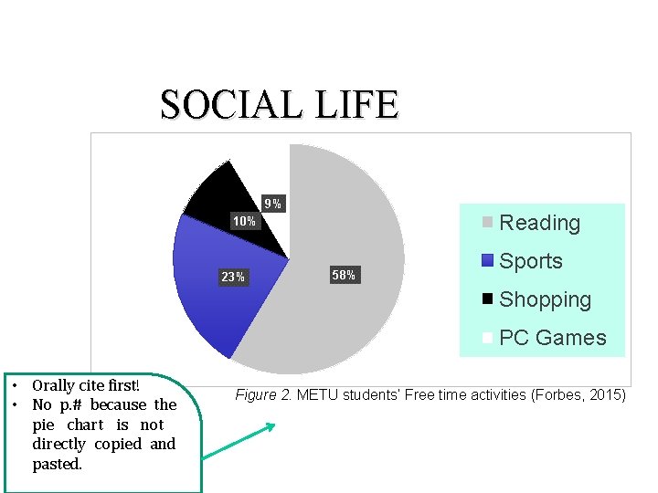 SOCIAL LIFE 9% Reading 10% 23% 58% Sports Shopping PC Games • Orally cite