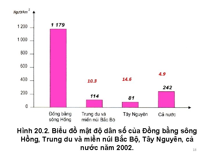 10. 3 14. 6 4. 9 Hình 20. 2. Biểu đồ mật độ dân