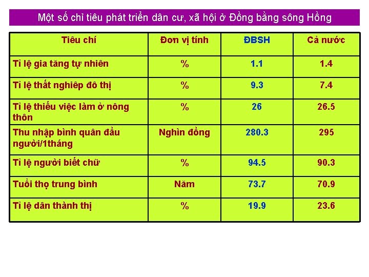 Một số chỉ tiêu phát triển dân cư, xã hội ở Đồng bằng sông