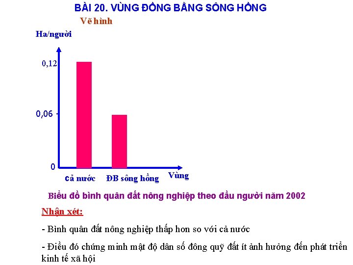 BÀI 20. VÙNG ĐỒNG BẰNG SÔNG HỒNG Vẽ hình Ha/người 0, 12 - 0,