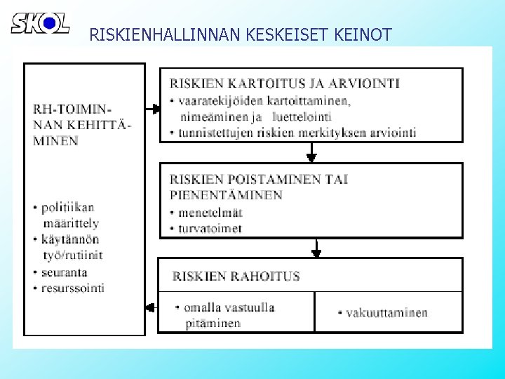 RISKIENHALLINNAN KESKEISET KEINOT 