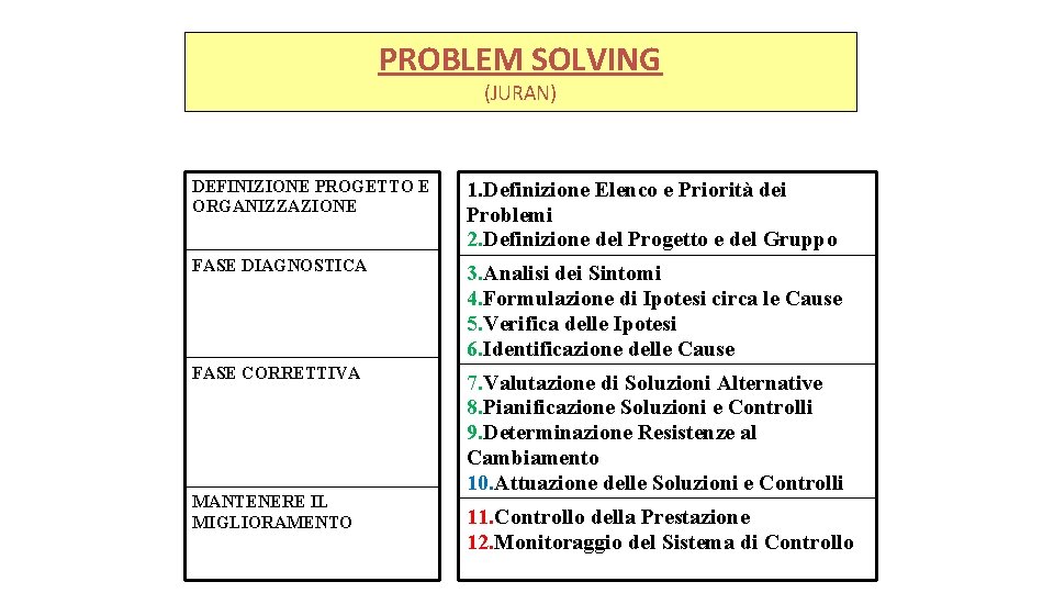 PROBLEM SOLVING (JURAN) DEFINIZIONE PROGETTO E ORGANIZZAZIONE 1. Definizione Elenco e Priorità dei Problemi