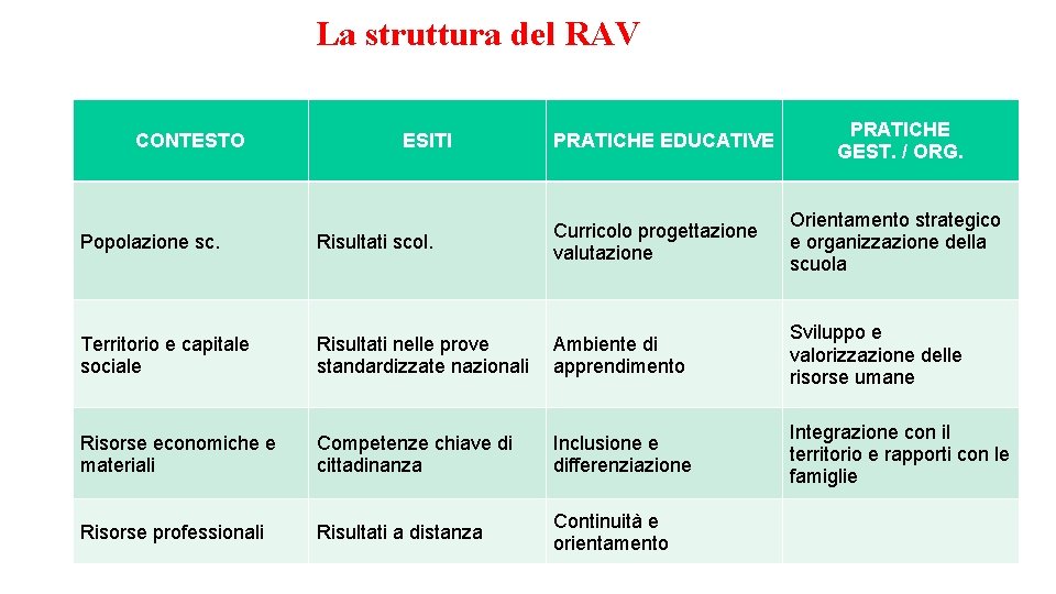 La struttura del RAV CONTESTO ESITI PRATICHE EDUCATIVE PRATICHE GEST. / ORG. Orientamento strategico