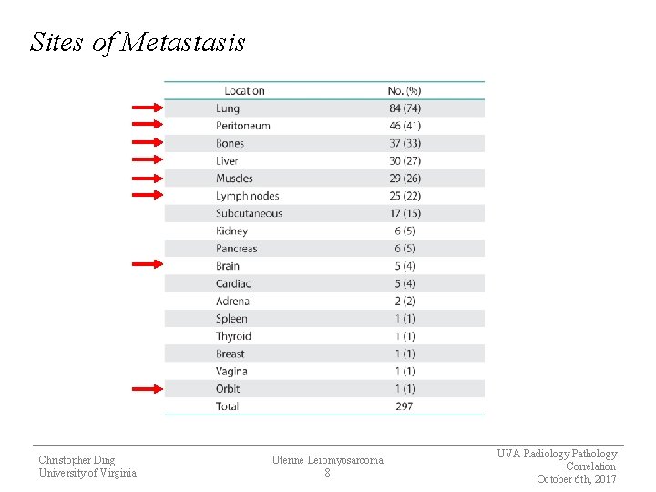 Sites of Metastasis Christopher Ding University of Virginia Uterine Leiomyosarcoma 8 UVA Radiology Pathology