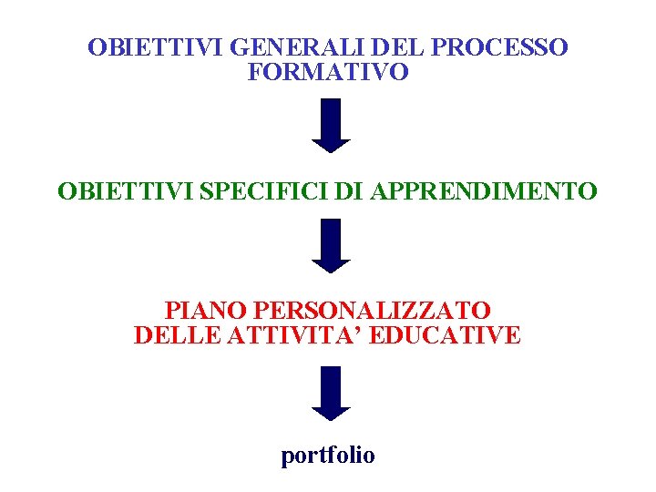 OBIETTIVI GENERALI DEL PROCESSO FORMATIVO OBIETTIVI SPECIFICI DI APPRENDIMENTO PIANO PERSONALIZZATO DELLE ATTIVITA’ EDUCATIVE