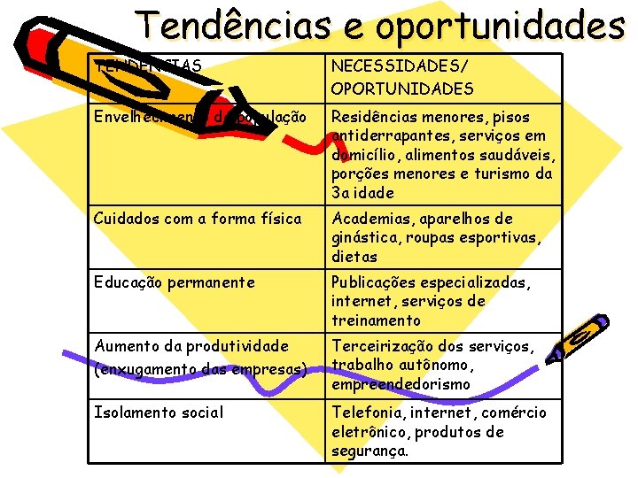 Tendências e oportunidades TENDÊNCIAS NECESSIDADES/ OPORTUNIDADES Envelhecimento da população Residências menores, pisos antiderrapantes, serviços