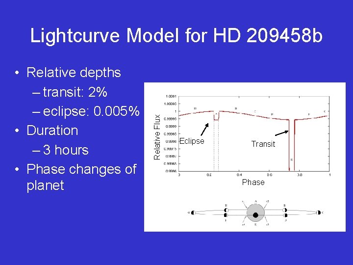  • Relative depths – transit: 2% – eclipse: 0. 005% • Duration –