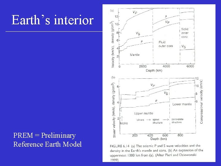 Earth’s interior PREM = Preliminary Reference Earth Model 