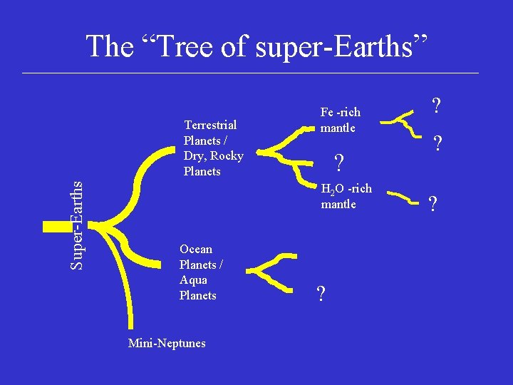 The “Tree of super-Earths” Super-Earths Terrestrial Planets / Dry, Rocky Planets Fe -rich mantle