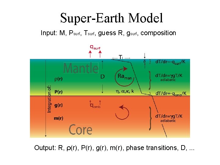 Super-Earth Model Input: M, Psurf, Tsurf, guess R, gsurf, composition Output: R, ρ(r), P(r),