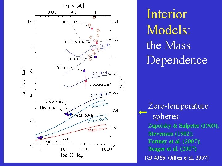 Interior Models: the Mass Dependence Zero-temperature spheres Zapolsky & Salpeter (1969); Stevenson (1982); Fortney