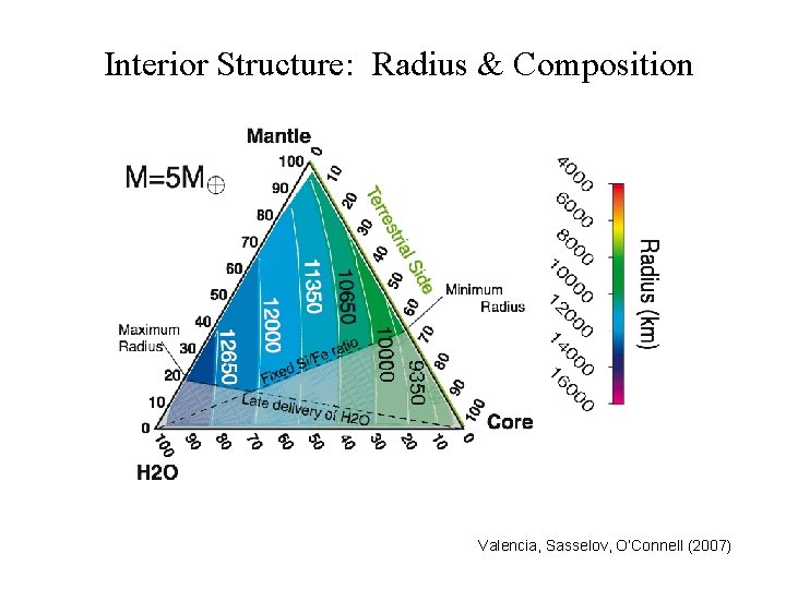 Interior Structure: Radius & Composition Valencia, Sasselov, O’Connell (2007) 