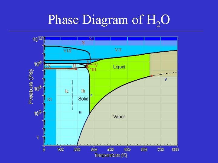 Phase Diagram of H 2 O 