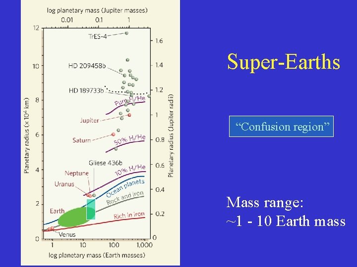 Super-Earths “Confusion region” Mass range: ~1 - 10 Earth mass 