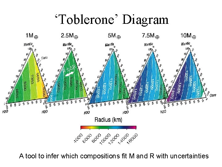 ‘Toblerone’ Diagram Δ R± R M±ΔM Valencia et al. 2007 b A tool to