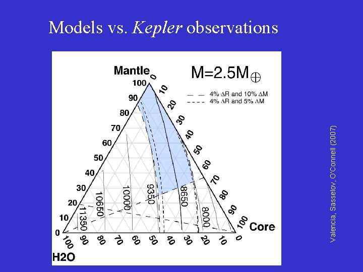 Valencia, Sasselov, O’Connell (2007) Models vs. Kepler observations 