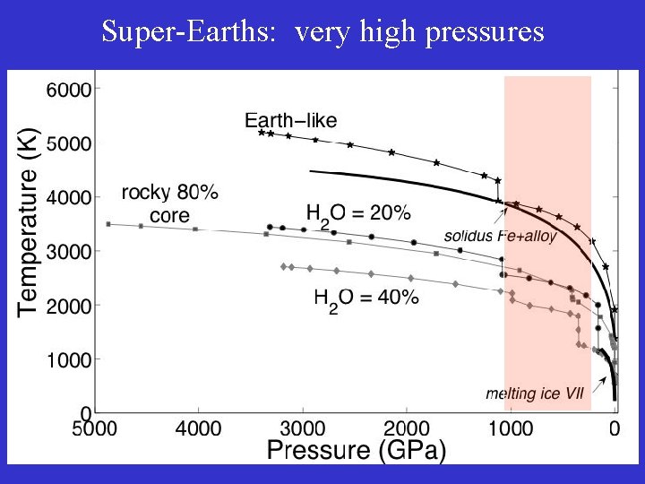 Super-Earths: very high pressures 