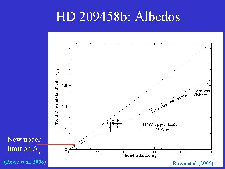 HD 209458 b: Albedos New upper limit on Ag (Rowe et al. 2008) Rowe